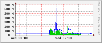 ec2-rt-1911_te1_0_23 Traffic Graph