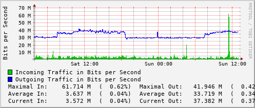 daily-graph