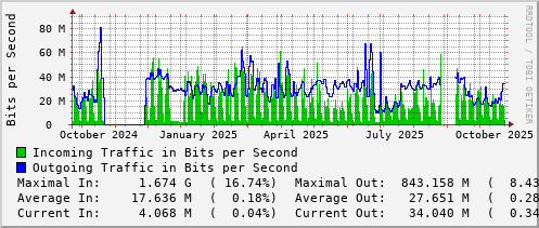 yearly-graph