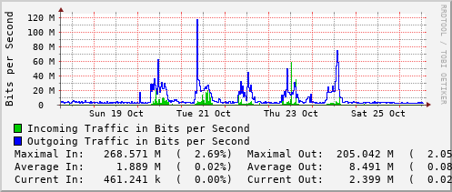 weekly-graph