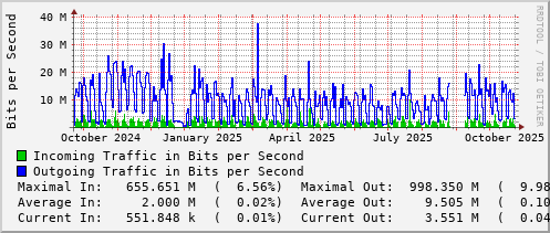 yearly-graph