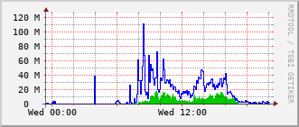 ec2-rt-1911_te1_0_4 Traffic Graph