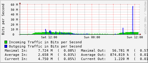 daily-graph