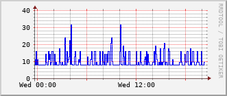 ec2-rt-1911_vl1210 Traffic Graph