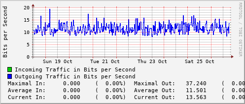 weekly-graph