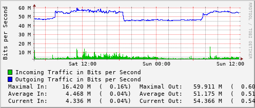 daily-graph