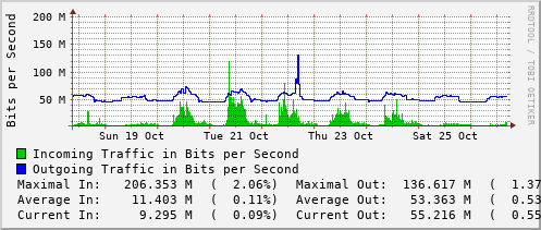 weekly-graph