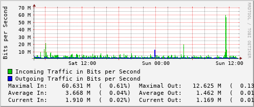 daily-graph