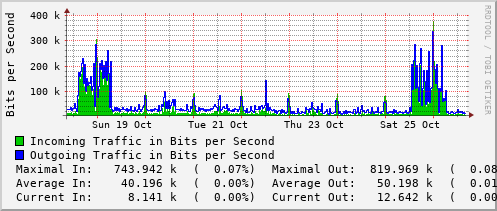 weekly-graph