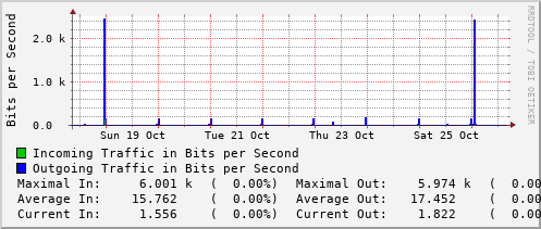 weekly-graph