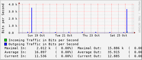 weekly-graph