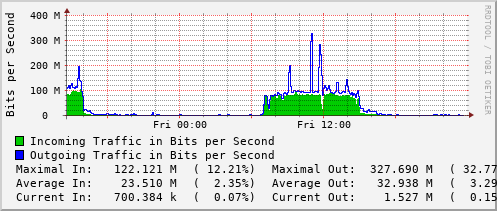 daily-graph