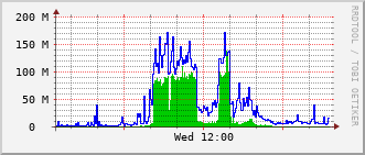ec2-rt-1911_vl420 Traffic Graph