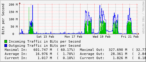 weekly-graph