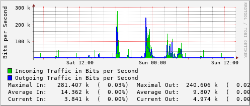 daily-graph