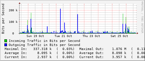 weekly-graph