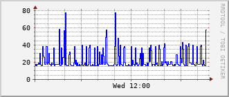 ec2-rt-1911_vl422 Traffic Graph