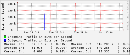 weekly-graph
