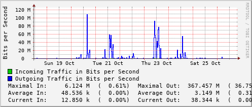 weekly-graph