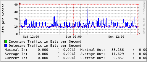 daily-graph