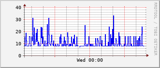 ec2-rt-1911_vl425 Traffic Graph