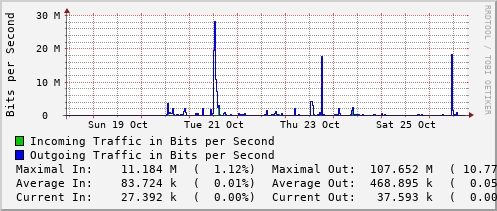 weekly-graph