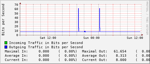 daily-graph
