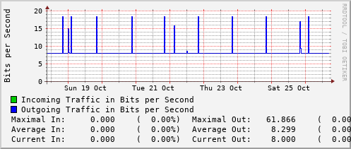 weekly-graph
