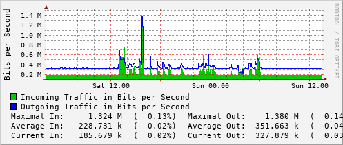 daily-graph