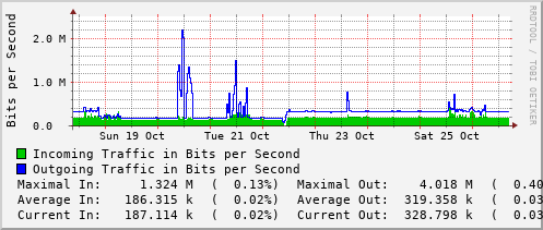 weekly-graph