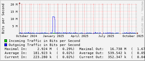 yearly-graph