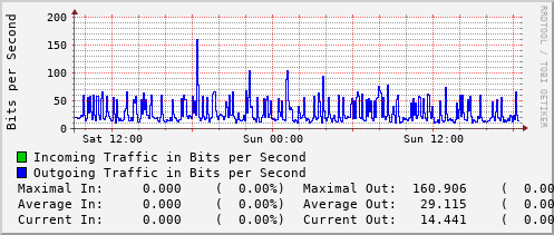 daily-graph