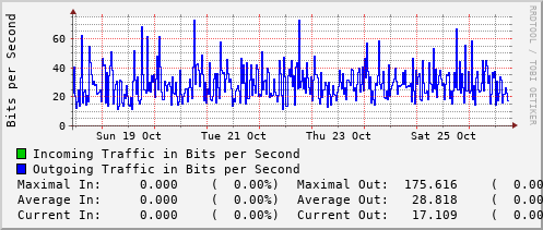 weekly-graph