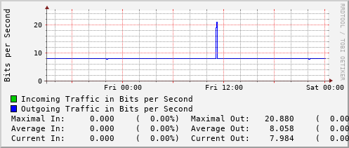 daily-graph