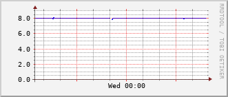 ec2-rt-1911_vl439 Traffic Graph