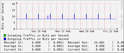 weekly-graph