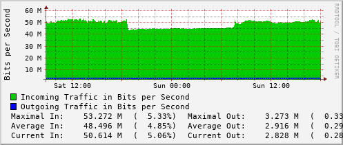 daily-graph