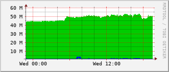 ec2-rt-1911_vl440 Traffic Graph