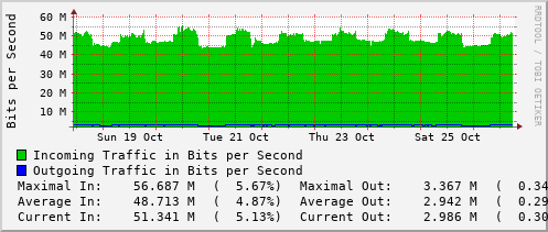 weekly-graph