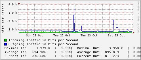 weekly-graph