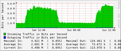 daily-graph