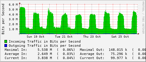 weekly-graph