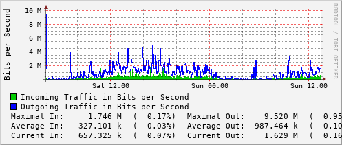 daily-graph