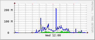 ec2-rt-1911_vl460 Traffic Graph