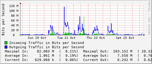 weekly-graph