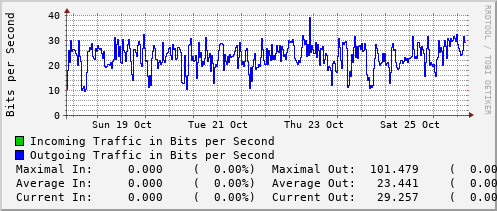 weekly-graph