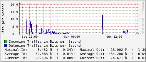 daily-graph