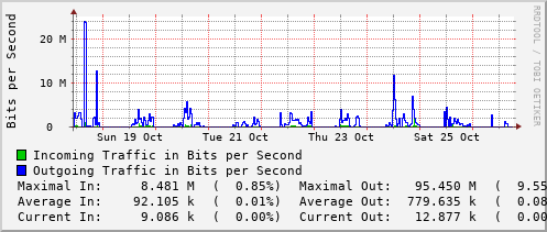 weekly-graph