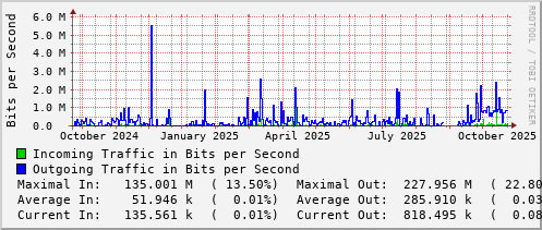 yearly-graph