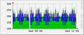 ec2-rt-1911_vl499 Traffic Graph